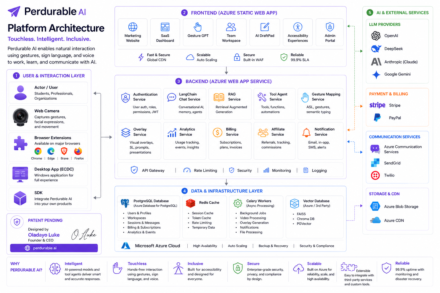Platform Architecture